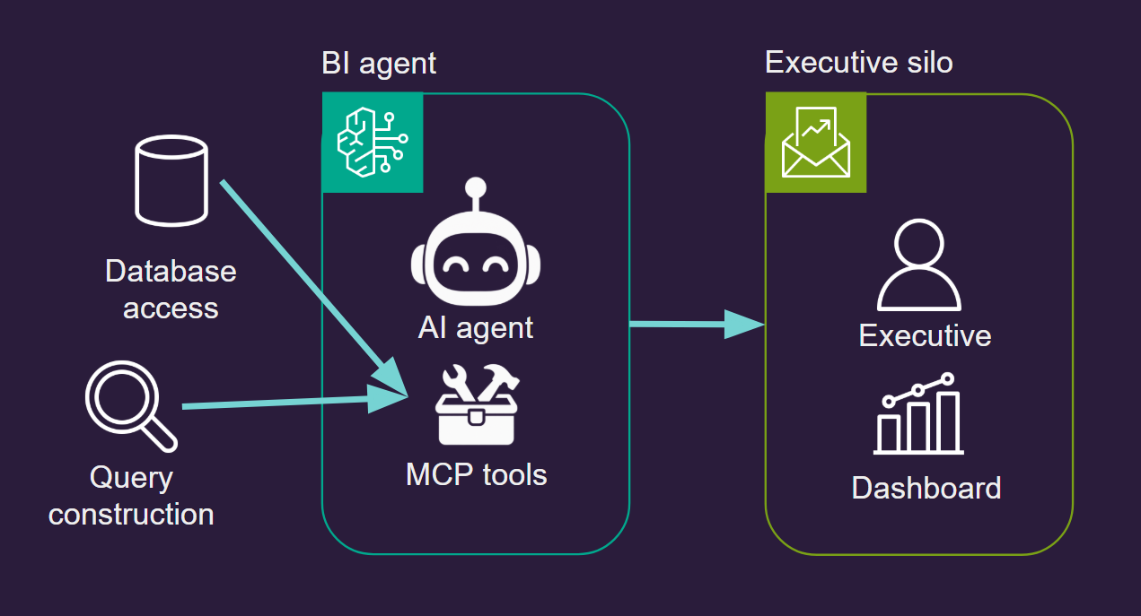 An AI-driven assembly line: Database access and Query construction both feed into a BI agent stage containing an AI agent and MCP tools, which feeds an Executive silo with an Executive and Dashboard.