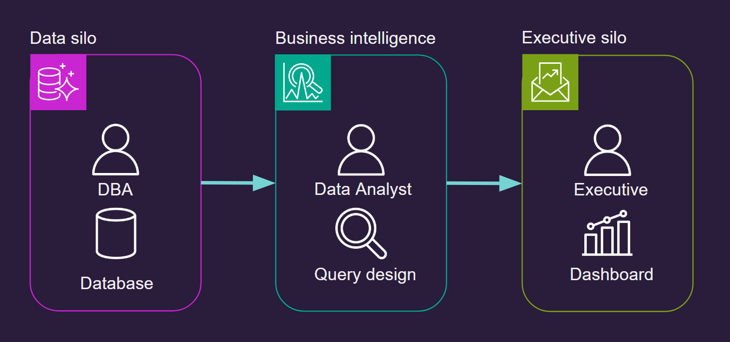 A three-stage human-driven assembly line: a Data silo containing a DBA and Database, feeding a Business intelligence stage with a Data Analyst and Query design, feeding an Executive silo with an Executive and Dashboard.
