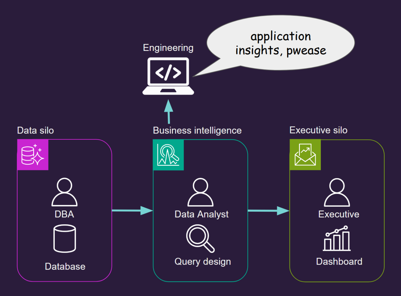 The human-driven assembly line with an additional Engineering node, drawn as a laptop with a speech bubble saying 'application insights, pwease', pointing an arrow into the Business intelligence stage, illustrating an intersecting assembly line.